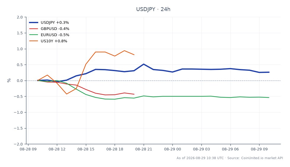 O gráfico exibe o desempenho do Dólar Americano contra o Iene Japonês (USD/JPY) nas últimas 24 horas. O par abriu em 159,6895 e fechou em 160,055, atingindo uma máxima de 160,585 e uma mínima de 159,41, resultando em uma variação percentual de +0,23%. Em comparação, o GBP/USD sofreu uma queda de -0,35%, enquanto o EUR/USD caiu -0,46%. O rendimento do Tesouro Americano de 10 anos (US10Y) teve um aumento de +0,81%, indicando uma mudança no sentimento do investidor em relação a ativos de risco. O USD/JPY continua sendo um líder nesta análise intermercados, refletindo um dólar mais forte em meio a preocupações crescentes com a inflação, conforme indicado pelo PCE a 4,1%.