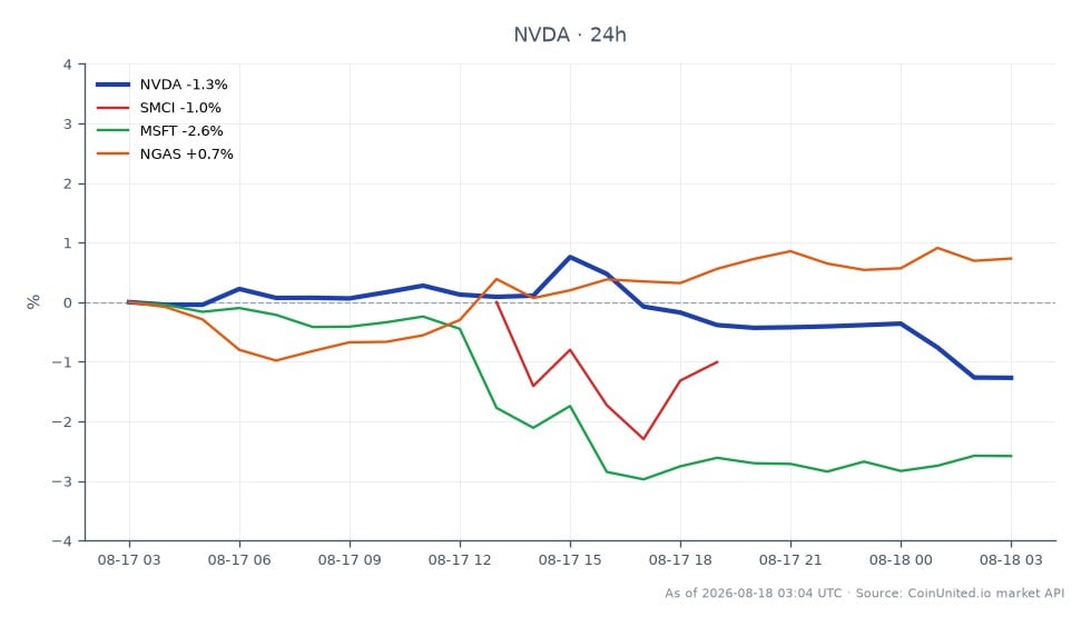 The chart illustrates the performance of NVIDIA Corporation (NVDA) over the last 24 hours, showing an opening price of $225.795, a closing price of $223.125, a high of $227.915, and a low of $222.875, resulting in a percentage change of -1.18%. In comparison, related stocks show a decline with Super Micro Computer Inc. (SMCI) down by 1.91% and Microsoft Corporation (MSFT) down by 2.67%. Natural Gas (NGAS) is the only related asset with a positive change of 1.04%. Traders considering leverage scenarios at the current price of $223.18 should note these fluctuations, as NVDA's performance is slightly lagging behind its peers in the tech sector, indicating a cautious market sentiment.