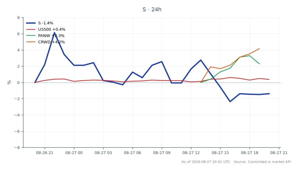 El gráfico ilustra el rendimiento de Sonic (S) en el mercado de criptomonedas durante las últimas 24 horas. Sonic abrió a $0.03109 y cerró a $0.03047, marcando una disminución del 1.99%. El precio fluctuó entre un máximo de $0.03348 y un mínimo de $0.03001 durante este período. En comparación, los activos relacionados mostraron un rendimiento variado: el índice US500 aumentó un 0.55%, Palo Alto Networks (PANW) subió un 6.04% y CrowdStrike (CRWD) experimentó un aumento del 8.05%. Notablemente, CRWD emergió como el líder claro entre los activos relacionados, mientras que Sonic se quedó atrás con su declive.