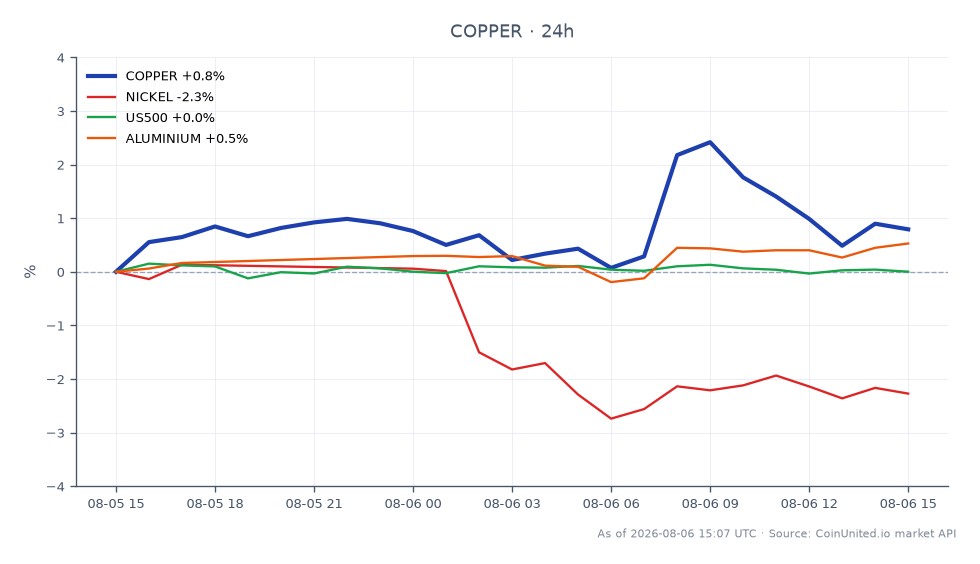 The chart illustrates the performance of Copper (COPPER) in the commodities market for the last 24 hours. Copper opened at $6.68155 and closed at $6.754, marking a high of $6.879 and a low of $6.67675, resulting in a percentage change of +1.08%. In comparison, Nickel experienced a decline of -1.78%, while Aluminium saw a slight increase of +1.03%. The US500 index also dipped by -0.36%. This data indicates that Copper is the leader in the commodities sector for this period, showing a positive trend amidst mixed performances from related markets.