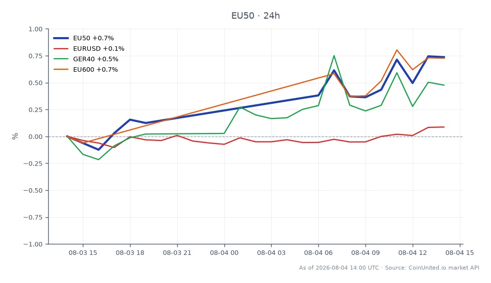 欧元斯托克50指数（EU50）开盘于6426.0，收盘于6483.9，较过去24小时上涨0.9%。在此期间，该指数触及高点6491.4，低点6422.5，显示交易区间相对稳定。在相关市场中，欧元/美元汇率小幅下跌0.03%，而GER40指数上涨0.56%，EU600指数上涨0.83%。EU50的表现使其成为各大指数中的领头羊，在相关资产表现不一的情况下展现出韧性。交易员应注意这些动态，因为它们可能会影响杠杆头寸和风险管理策略。