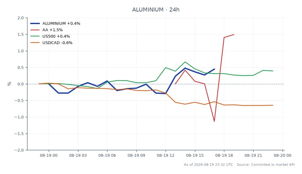 The chart illustrates the performance of Aluminium in the commodities market over the last 24 hours. Aluminium opened at $3,217.55 and closed at $3,235.65, marking a price increase of $18.10. The highest price reached was $3,240.15, while the lowest was $3,187.35, resulting in a percentage change of 0.56%. In related markets, Alcoa Corporation (AA) saw a 0.8% increase, while the S&P 500 Index (US500) rose by 0.43%. Conversely, the USDCAD currency pair experienced a decline of 0.64%. This data indicates that Aluminium is showing a modest upward trend, while USDCAD is lagging behind in performance.