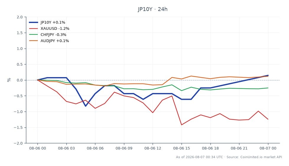 日本の10年国債利回り(JP10Y)の過去24時間のパフォーマンスを示すチャート。始値は2.792%、高値は2.794%、安値は2.753%、終値は2.78%で、0.43%の下落となった。関連市場では、XAUUSD(金)は0.86%下落し、貴金属市場の弱気センチメントを示唆した。CHFJPY(スイスフラン/円)は0.16%の小幅下落、AUDJPY(豪ドル/円)は0.2%の上昇を記録した。日本の家計支出が7ヶ月連続で減少し続けているため、トレーダーは慎重なアプローチをとっており、市場センチメントに影響を与え、円クロス取引におけるレバレッジリスクを高めている。