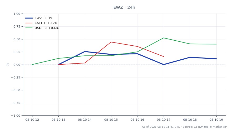 The chart displays the performance of the iShares MSCI Brazil ETF (EWZ) over a 24-hour period, showing an opening price of $35.225 and a closing price of $35.185, which reflects a slight decline of 0.11%. The ETF reached a high of $35.375 and a low of $35.065 during this timeframe. In relation to the cattle market, cattle prices increased by 0.45%, while the USDBRL exchange rate rose by 0.4%. The data indicates that while EWZ experienced a minor drop, the cattle market showed resilience with a positive change, suggesting a divergence in performance between the ETF and agricultural commodities. This could imply a potential impact on agri stocks in light of JBS's recent challenges.