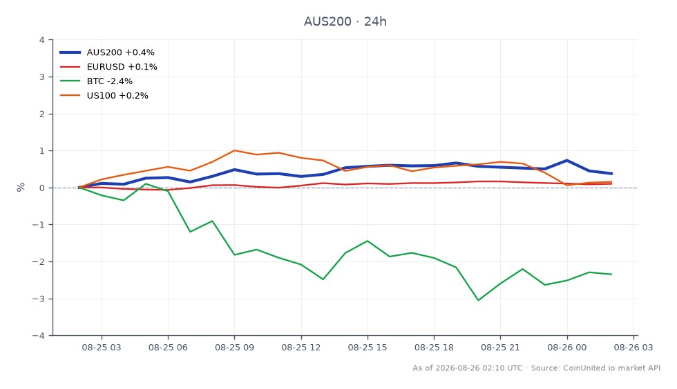 S&P/ASX 200 Index (AUS200) は9161.7でオープンし、9176.0でわずかに上昇して引け、過去24時間で0.16%の上昇を記録しました。この期間中、インデックスは最高値9221.5、最安値9140.2に達しました。関連市場では、EUR/USDペアは0.07%のわずかな上昇を見せ、ビットコイン（BTC）は1.34%の下落を経験しました。US100インデックスも0.07%上昇し、これらの資産間でまちまちなパフォーマンスを示しました。AUDの強さは、3.5%の上昇を示した最近のCPIデータの影響を受ける可能性があり、オーストラリア準備銀行（RBA）による利上げのリスクが高まります。トレーダーは、ASX 200および関連市場でのポジションのレバレッジシナリオを評価する際に、これらのダイナミクスを考慮する必要があります。