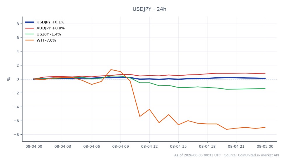 The USD/JPY currency pair opened at 157.5415 and closed at 157.645, showing a slight increase of 0.07% over the last 24 hours. The pair reached a high of 157.959 and a low of 157.218 during this period. In related markets, the AUD/JPY rose by 0.84%, while the US 10-Year Treasury yield decreased by 1.22%, and WTI crude oil prices fell significantly by 6.16%. The recent decision by the Bank of Japan to raise interest rates to 1.0% with a 7-1 vote may influence the USD/JPY dynamics, particularly in the context of carry unwind risks and potential leverage strategies at the current level of 157.66. Traders should monitor these movements closely as they navigate the forex landscape.