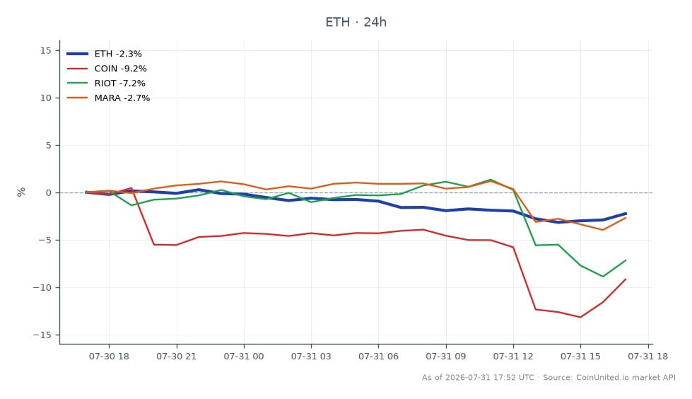 The chart illustrates the recent performance of Ethereum (ETH) in the cryptocurrency market, showing an opening price of $1918.5 and a closing price of $1876.6, reflecting a decline of 2.18% over the past 24 hours. The price fluctuated between a high of $1936.1 and a low of $1847.6 during this period. In comparison, related assets such as Coinbase (COIN) experienced a significant drop of 9.47%, while Riot Blockchain (RIOT) fell by 8.0%, and Marathon Digital Holdings (MARA) decreased by 3.85%. This data indicates that Ethereum is among the laggards in the crypto market, with its performance overshadowed by the sharper declines in related stocks. Traders should note these movements as they may influence broader market sentiment.