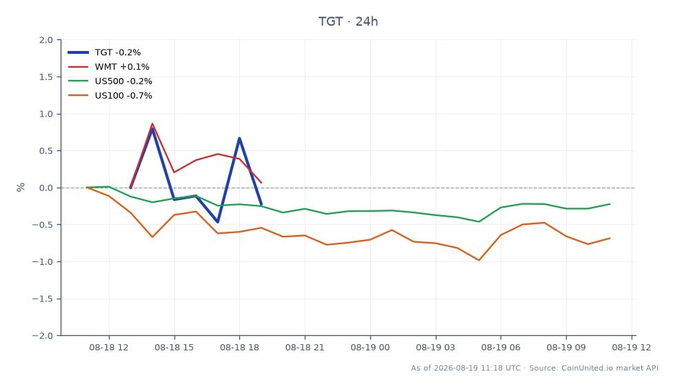 ターゲット・コーポレーション（TGT）の過去24時間のパフォーマンスを示すチャート。始値152.75ドル、終値152.57ドルで、0.12%のわずかな下落となった。この期間の株価は最高値154.24ドル、最安値151.655ドルを記録した。比較として、関連銘柄はまちまちなパフォーマンスを示しており、ウォルマート（WMT）は0.11%上昇したが、US500指数は0.19%下落し、US100指数は0.66%下落した。このデータは、ターゲットのパフォーマンスが比較的安定しており、わずかな下落にとどまっていることを示しており、ウォルマートは広範な市場下落の中でわずかな回復力を見せ、このクロスマーケット分析におけるリーダーとなっている。