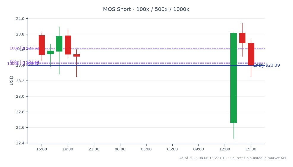 The chart illustrates the performance of Mosaic Company (MOS) over the last 24 hours, showcasing a decline in stock price. The stock opened at $23.785 and closed at $23.395, marking a decrease of 1.64%. The highest price reached during this period was $23.945, while the lowest was $22.460. The leverage data indicates a short position entry at $23.395 with tiers set at 100, 500, and 1000. This performance follows a disappointing Q3 FY2026 EPS report from Compass Minerals, which has led to a broader market focus on salt margin pressures. The significant drop in Mosaic's stock price highlights its role as a laggard in the current market context.