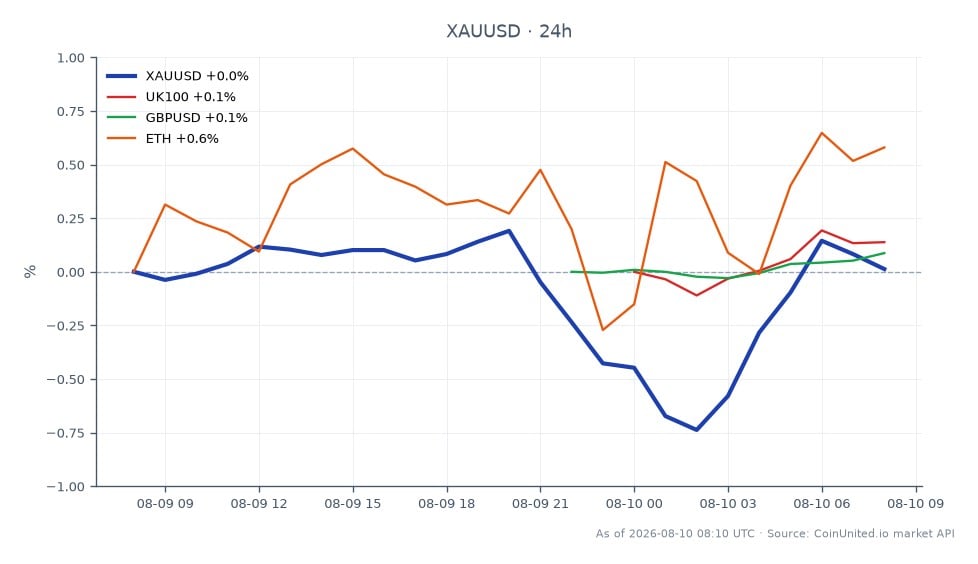 The chart illustrates the performance of XAU/USD (Gold against the US Dollar) over the last 24 hours. The opening price was 4357.55, while the closing price settled at 4352.5, indicating a slight decline of 0.12%. The highest price reached during this period was 4362.95, and the lowest was 4313.535. In comparison, the UK100 index showed a modest increase of 0.12%, and GBP/USD rose by 0.08%. Ethereum (ETH) outperformed with a 0.4% gain, making it the clear leader among the related assets. This data highlights the current dynamics in the commodities market as UK regulators consider a framework for tokenized gold.
