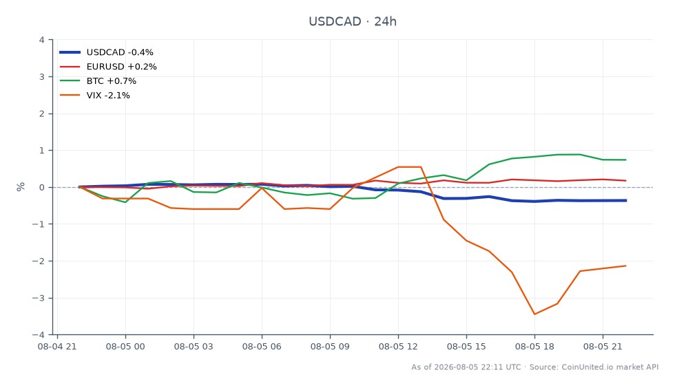 Der Chart zeigt die Performance des US-Dollars gegenüber dem kanadischen Dollar (USDCAD) in den letzten 24 Stunden. Der USDCAD eröffnete bei 1,406535 und schloss niedriger bei 1,401155, was einem Rückgang von 0,38 % entspricht. Der höchste Punkt in diesem Zeitraum war 1,40803, während der niedrigste 1,400515 war. Im Vergleich dazu zeigten verwandte Märkte unterschiedliche Leistungen: EURUSD stieg um 0,17 %, Bitcoin (BTC) stieg um 0,85 % und der Volatilitätsindex (VIX) fiel um 1,83 %. Dies deutet darauf hin, dass der USDCAD zwar einen Rückgang verzeichnete, Bitcoin und EURUSD jedoch Widerstandsfähigkeit zeigten, was auf eine gemischte Stimmung an den Devisen- und Kryptomärkten hindeutet.