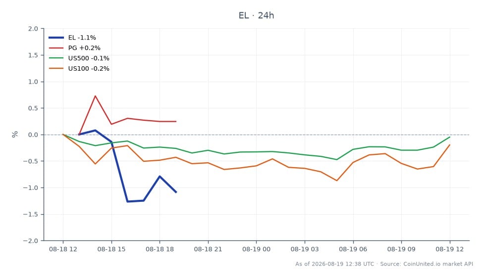 차트는 Estée Lauder (EL)의 지난 24시간 동안의 성과를 보여주며, 시가 84.285달러, 종가 84.385달러로 0.12% 소폭 상승했습니다. 이 기간 동안 주가는 최고 85.685달러, 최저 83.96달러를 기록했습니다. 비교했을 때, Procter & Gamble (PG)은 0.27%의 긍정적인 변화를 보인 반면, US500 지수는 0.04%, US100 지수는 0.31% 하락했습니다. Estée Lauder의 성과는 혼조세를 보이는 시장 환경 속에서 상대적인 안정성을 나타내며, PG만이 관련 자산 중 명확한 선두 주자였습니다.
