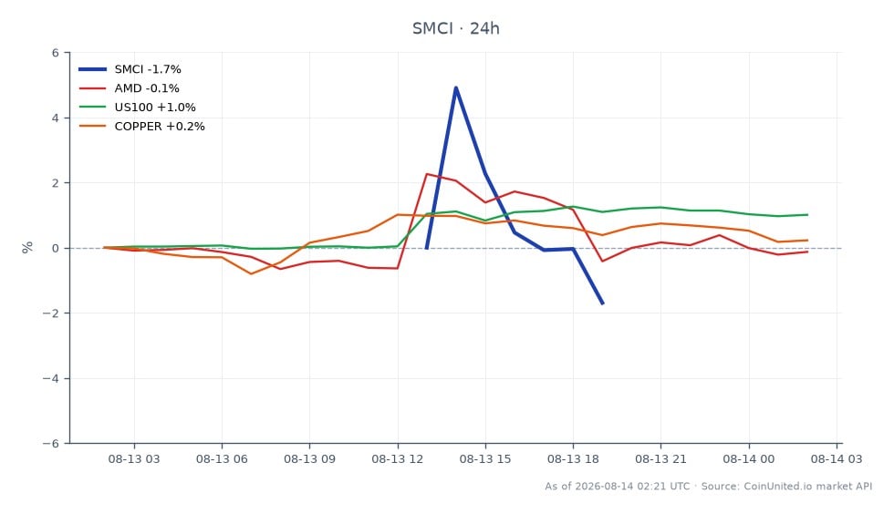 该图表展示了超微电脑公司（SMCI）在2026财年第二季度的表现，显示出积极趋势，开盘价为38.63美元，收盘价为39.165美元，在过去24小时内上涨了1.38%。在此期间，股价最高达到42.30美元，最低为38.25美元。相比之下，相关资产表现各异：超微半导体（AMD）小幅下跌0.15%，而美国100指数上涨1.05%，铜价上涨0.22%。这些数据表明，尽管SMCI表现强劲，但AMD在此跨市场情景中表现落后，表明受AI需求和半导体行业动态驱动的行业表现可能出现分化。