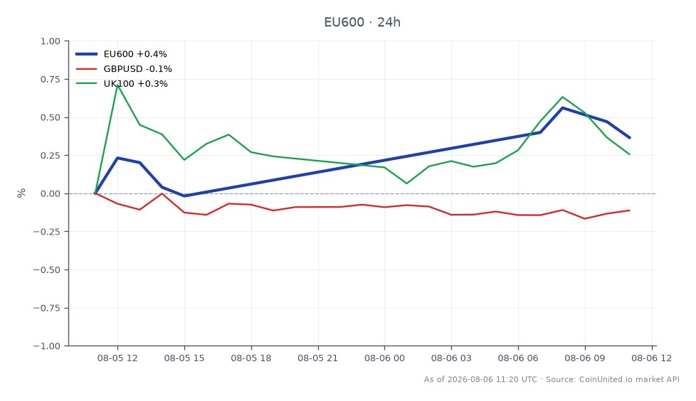 The STOXX Europe 600 Index opened at 656.5 and closed at 659.54, marking a 0.46% increase over the past 24 hours. The index reached a high of 660.9 and a low of 656.38 during this period. In related markets, the GBP/USD currency pair experienced a slight decline of 0.02%, while the UK100 index saw a gain of 0.4%. This data indicates a positive sentiment in European equities, particularly influenced by Diageo's restructuring plan, which has led to an approximate 8% jump in its stock price. The cross-market impact shows a mixed performance, with the UK100 outperforming the GBP/USD, suggesting a stronger equity market relative to the currency fluctuations.