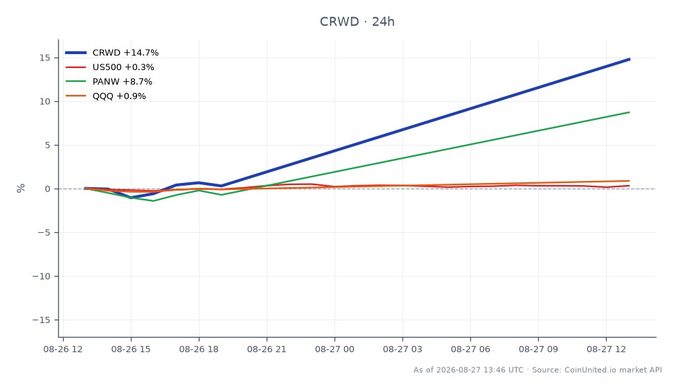 CrowdStrike Holdings, Inc. (CRWD) が「史上最高の四半期」と称される決算発表を受けて、大幅なパフォーマンスを示したチャート。株価は182.60ドルでオープンし、217.00ドルでクローズし、過去24時間で18.84%の大幅な上昇を記録しました。この期間の最高値は221.645ドル、最安値は182.44ドルでした。比較として、S&P 500 (US500) は0.59%の上昇、Palo Alto Networks (PANW) は12.87%の上昇、Invesco QQQ Trust (QQQ) は1.21%の上昇に留まりました。このデータは、CRWDが同業他社や市場全体を大幅にアウトパフォームし、このクロスマーケットシナリオにおいて明確なリーダーであったことを示しています。