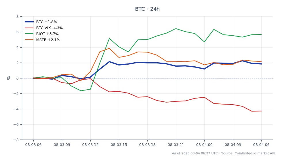The chart illustrates the recent performance of Bitcoin (BTC) over a 24-hour period, showing an opening price of $62,802 and a closing price of $63,745, resulting in a price increase of 1.5%. The highest price reached during this period was $64,229, while the lowest was $62,269. Additionally, the Bitcoin Volatility Index (BTC.VIX) experienced a decline of 4.45%, indicating reduced market volatility. In contrast, Riot Blockchain (RIOT) saw a positive change of 5.01%, making it a notable leader among related assets, while MicroStrategy (MSTR) had a modest increase of 0.99%. This data highlights the mixed performance of related assets in the face of Bitcoin's slight upward movement, suggesting varying investor sentiment across the crypto market.