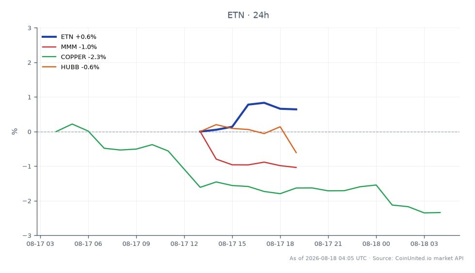차트는 최근 주식 시장에서 이튼 코퍼레이션(ETN)의 실적을 보여주며, 시가는 453.365달러, 종가는 457.13달러로 지난 24시간 동안 0.83% 상승했습니다. 이 기간 동안 주가는 최고 458.655달러, 최저 449.725달러를 기록했습니다. 대조적으로, 관련 주식은 3M 컴퍼니(MMM)가 0.96% 하락하고, 구리 가격이 2.5% 하락했으며, 허벨 인코퍼레이티드(HUBB)가 1.64% 하락하는 등 다양한 성과를 보였습니다. 이 데이터는 ETN이 소폭 상승한 반면 다른 관련 자산은 손실을 보았으며, ETN이 이 교차 시장 분석에서 선두 주자임을 강조합니다.