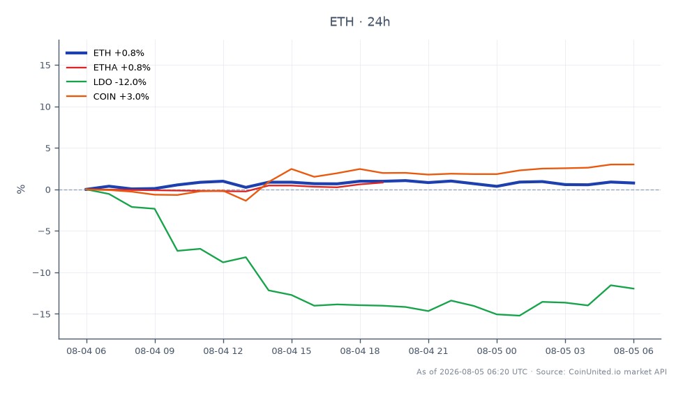 The chart illustrates the recent performance of Ethereum (ETH) alongside related assets. Ethereum opened at $1863.6 and closed at $1870.4, marking a slight increase of 0.36% over the last 24 hours. The price fluctuated between a high of $1881.2 and a low of $1852.6 during this period, indicating moderate volatility. Among related assets, Ethereum Asset (ETHA) saw a gain of 0.85%, while Lido DAO (LDO) experienced a significant decline of 13.68%. Coinbase (COIN) rose by 2.58%, showing a mixed performance in the market. Traders should note the contrasting movements, especially LDO's substantial drop, which could influence trading strategies. This data is crucial for leveraged traders to assess risk and potential entry points in the current market environment.
