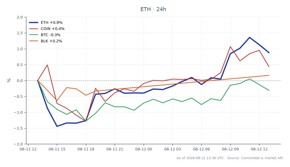 The chart illustrates the recent performance of Ethereum (ETH) over a 24-hour period. ETH opened at $1886.9 and closed at $1905.8, marking a price increase of 1.0% during this timeframe. The highest price reached was $1924.5, while the lowest was $1852.4, indicating a relatively stable trading range. In comparison, related assets showed varied performance: Coinbase (COIN) experienced a slight decline of 0.11%, Bitcoin (BTC) decreased by 0.51%, while BlackRock (BLK) rose by 1.67%. This data highlights Ethereum's position as a leader in the market, with a positive change in contrast to the minor losses seen in COIN and BTC, while BLK's gain suggests a divergence in market sentiment. Leveraged traders should note these movements as they could influence trading strategies.