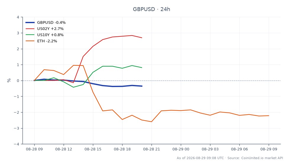 O gráfico ilustra o desempenho do par de moedas GBP/USD nas últimas 24 horas, mostrando um preço de abertura de 1,35876 e um preço de fechamento de 1,353295, refletindo um declínio de 0,4%. O par atingiu uma máxima de 1,359855 e uma mínima de 1,35269 durante este período. Em mercados relacionados, o rendimento do Tesouro dos EUA de 2 anos (US02Y) aumentou 2,69%, enquanto o rendimento do Tesouro dos EUA de 10 anos (US10Y) subiu 0,81%. Inversamente, o Ethereum (ETH) experimentou uma diminuição de 2,16%. O movimento ascendente significativo no rendimento de 2 anos dos EUA indica um sentimento agressivo no mercado, provavelmente influenciando a força do USD contra a GBP, tornando-o um foco chave para traders de forex alavancados que buscam se posicionar neste ambiente.