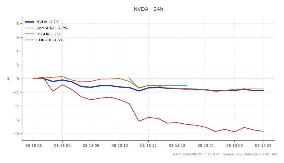차트는 NVIDIA Corporation(NVDA)의 지난 24시간 실적을 보여주며, 시가 $223.135, 종가 $219.25로 1.74% 하락했습니다. 이 기간 동안 주가는 최고 $223.2, 최저 $218.425를 기록했습니다. 비교적으로 관련 시장은 상당한 움직임을 보였으며, 삼성전자 주가는 7.81% 하락했고, 미국 반도체 지수(USSOX)는 2.21% 하락했으며, 구리 가격은 1.69% 하락했습니다. 이 데이터는 NVIDIA가 반도체 부문에서 동종 업체 대비 저조한 성과를 보이고 있으며, 특히 삼성전자의 상당한 하락세를 나타냅니다. 레버리지 거래 시나리오의 경우, $219.25에 진입하면 선택한 레버리지 비율에 따라 청산 수준에 도달할 수 있으며, 거래자는 위험 감수 수준과 시장 상황에 따라 이를 계산해야 합니다.
