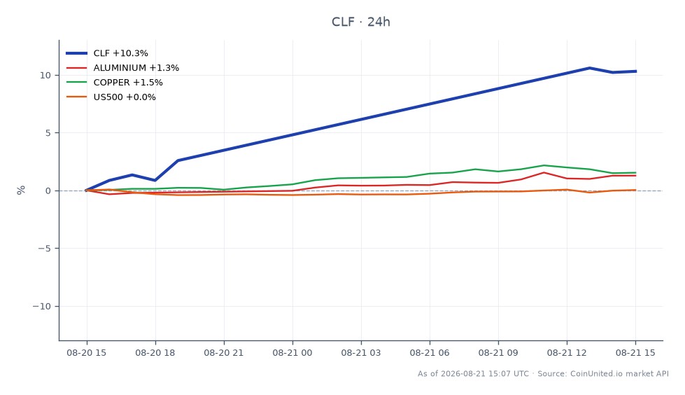 Cleveland-Cliffs Inc. (CLF) opened at $10.475 and closed at $11.565, marking a significant increase of 10.41% over the past 24 hours. The stock reached a high of $11.995 and a low of $10.425 during this period, indicating notable volatility. In comparison, related markets showed mixed performance: Aluminium increased by 1.25%, while Copper rose by 1.63%. The US500 index, however, experienced a slight decline of 0.15%. This data suggests that while CLF has outperformed its related commodities, the broader market is showing signs of weakness, making it a potential point of interest for leveraged traders looking for opportunities in the current environment.