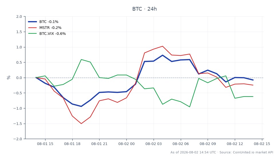 圖表顯示了在 Coldcard 遭受 8900 萬美元漏洞攻擊後,比特幣 (BTC) 最近 24 小時的交易活動。比特幣開盤價為 63,037 美元,收盤價略高於 63,048 美元,最高價為 63,617 美元,最低價為 62,234 美元,在過去一天中僅變動了 0.02%。相比之下,MicroStrategy (MSTR) 下跌了 0.31%,而比特幣波動率指數 (BTC.VIX) 下降了 0.62%。這些數據表明,儘管比特幣相對穩定,但 MSTR 和 BTC.VIX 都落後於比特幣,顯示槓桿交易者在市場中持謹慎態度。比特幣價格的波動性可能為尋求槓桿頭寸的交易者提供機會,特別是考慮到漏洞事件後交易所存款的激增。