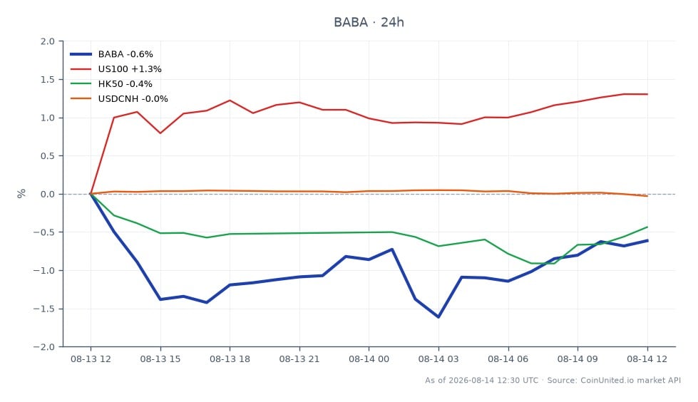 图表展示了阿里巴巴集团控股有限公司 (BABA) 近期 24 小时的表现。BABA 开盘价为 123.705 美元,收盘价略低于 122.81 美元,下跌 0.72%。在此期间,该股最高触及 124.26 美元,最低跌至 121.05 美元,显示出一定的波动性。相比之下,相关市场表现各异:US100 指数上涨 1.34%,HK50 指数下跌 0.44%,USDCNH 货币对小幅下跌 0.07%。数据显示 BABA 相对于 US100 指数表现不佳,后者是相关市场中的明显领涨者,而 BABA 则落后。