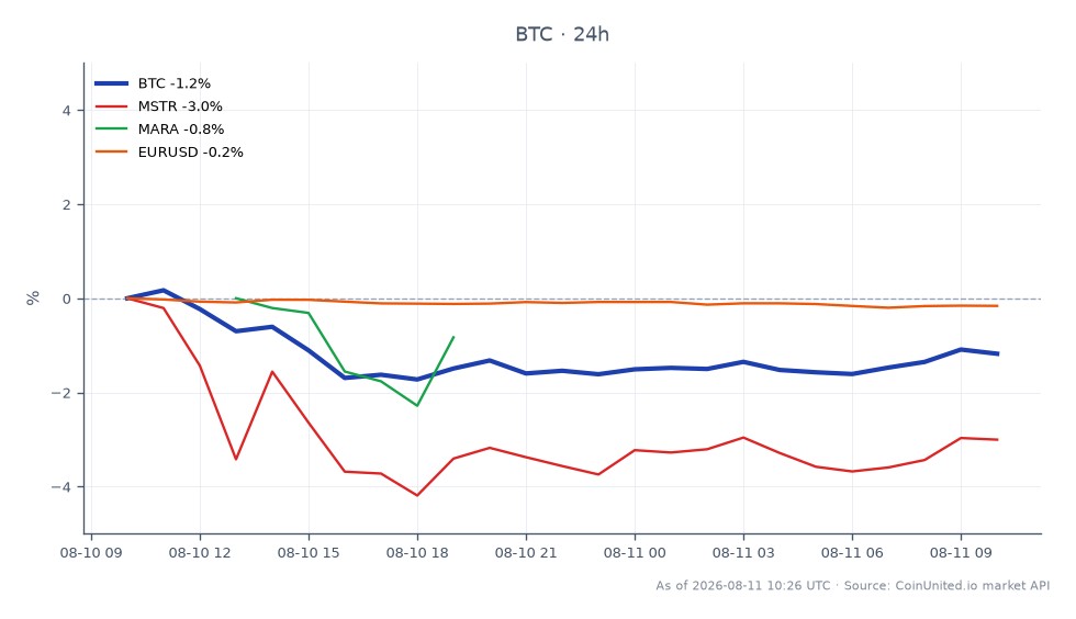 截至最新數據，比特幣 (BTC) 開盤價為 64,940 美元，收盤價為 64,222 美元，較過去 24 小時下跌 1.11%。在此期間，加密貨幣最高觸及 65,221 美元，最低跌至 63,789 美元。值得注意的是，在進入消費者物價指數 (CPI) 數據週之際，比特幣目前正處於 63,000 美元的關鍵鏈上需求區間與 69,000 美元的持有者阻力區間之間。在相關市場中，MicroStrategy (MSTR) 下跌 2.84%，而 Marathon Digital Holdings (MARA) 下跌 3.82%。歐元/美元匯率小幅下跌 0.17%，顯示這些資產表現參差不齊，比特幣仍是交易者關注的焦點。