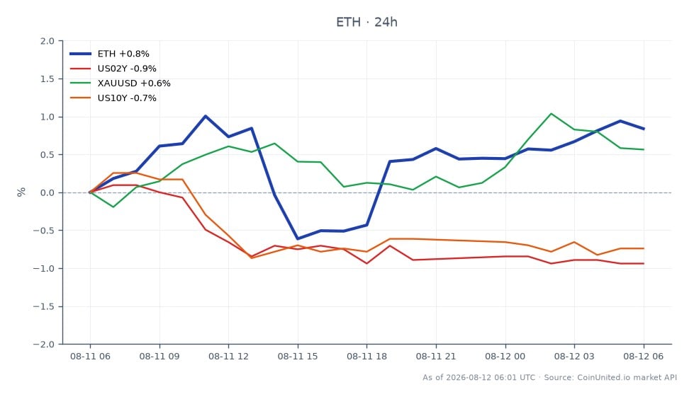 The chart displays the performance of Ethereum (ETH) over the past 24 hours, opening at $1873.2 and closing at $1889.1, marking a 0.85% increase. The highest price reached was $1897.0, while the lowest was $1852.4, indicating a relatively stable trading range. In the broader market context, the 2-Year U.S. Treasury yield (US02Y) decreased by 0.68%, while the 10-Year U.S. Treasury yield (US10Y) fell by 0.57%. In contrast, gold (XAUUSD) saw a slight increase of 0.35%. This data suggests that while Ethereum experienced a modest gain, the related markets showed mixed results, with the U.S. Treasury yields declining, potentially influencing risk sentiment among traders. The interplay between these assets highlights the cautious approach traders are taking ahead of the upcoming CPI print in July.