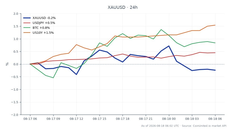 The XAU/USD chart shows gold trading at $4,392.645, down 0.05% over the last 24 hours. The opening price was $4,394.85, with a high of $4,436.185 and a low of $4,377.39, indicating a slight decline in value. In related markets, the USD/JPY has increased by 0.37%, while Bitcoin (BTC) has risen by 1.08%. The US 10-Year Treasury yield (US10Y) has also seen a notable increase of 1.41%. This data suggests that while gold is experiencing a minor pullback, the dollar is softening, potentially due to fading expectations of further Federal Reserve interest rate hikes. Among the related assets, BTC shows the most significant positive movement, contrasting with gold's slight decline.