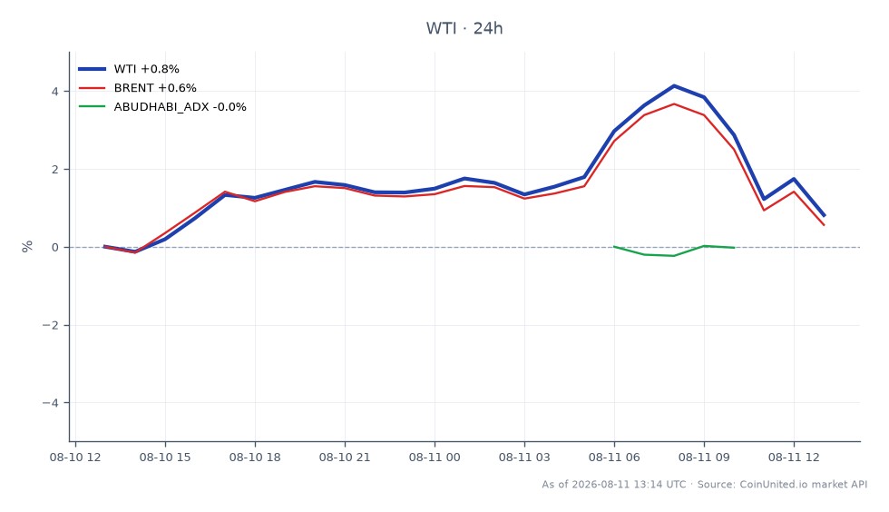 El gráfico ilustra el rendimiento del Petróleo Crudo Ligero WTI durante las últimas 24 horas, mostrando un precio de apertura de $79.375 y un precio de cierre de $81.13. El precio alcanzó un máximo de $83.915 y un mínimo de $78.845, resultando en un cambio porcentual del 2.21%. En comparación, el crudo Brent experimentó un aumento del 1.91%, mientras que el índice ADX de Abu Dhabi vio una ligera disminución del 0.48%. Estos datos indican que el WTI está superando actualmente al Brent y al mercado de Abu Dhabi, destacando su fortaleza en el sector de las materias primas.