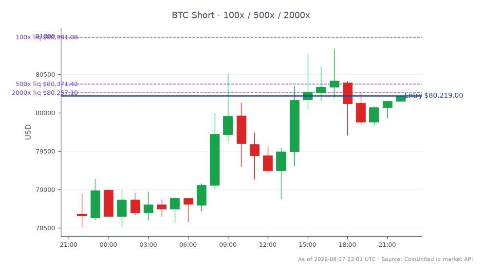 El gráfico ilustra el rendimiento de Bitcoin (BTC) durante las últimas 24 horas, mostrando un precio de apertura de $78,681.00 y un precio de cierre de $80,219.00. Durante este período, Bitcoin alcanzó un máximo de $80,831.00 y un mínimo de $78,514.00, lo que resultó en un cambio porcentual de +1.95%. En el segmento de trading con apalancamiento, se ingresó una posición en corto a $80,219.00 con niveles establecidos en 100, 500 y 2000. Estos datos resaltan la volatilidad y las oportunidades de trading potenciales en el mercado de criptomonedas, particularmente para Bitcoin, que sigue siendo un foco clave para los traders. El rendimiento reciente de DMG Blockchain ha estado bajo escrutinio, ya que ha incumplido las estimaciones de ingresos por tercer trimestre consecutivo, lo que indica un posible rezagado en el mercado en comparación con el movimiento positivo de Bitcoin.