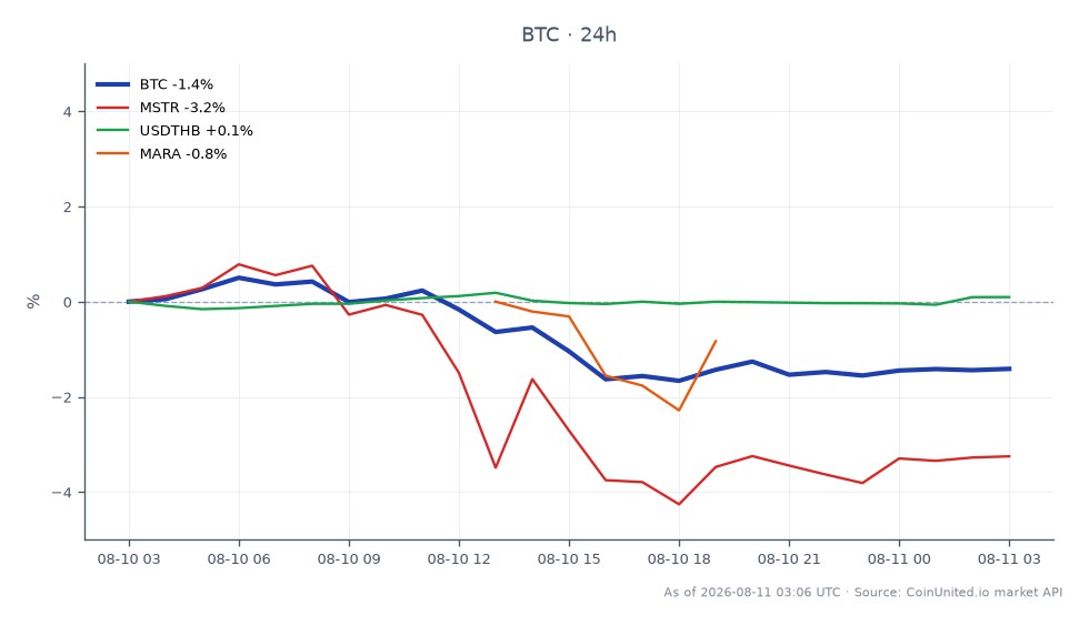 タイの2029年までの仮想通貨税率0%政策を背景としたビットコイン（BTC）および関連資産の最近のパフォーマンスを示すチャート。ビットコインは65,072ドルで始まり、64,030ドルで引け、最高値65,348ドル、最安値63,789ドルを記録し、24時間変動率は-1.6%でした。関連資産では、MicroStrategy（MSTR）は3.44%、Marathon Digital Holdings（MARA）は3.82%下落しました。USD/THB通貨ペアは0.03%の上昇を示しました。このデータは、ビットコインが現在このクロスマーケットシナリオで遅れをとっており、MSTRとMARAも同様にパフォーマンスが低いことを示しています。トレーダーは、大幅な価格変動に注意し、市場の流動性および取引戦略に対する税制政策の影響を考慮する必要があります。