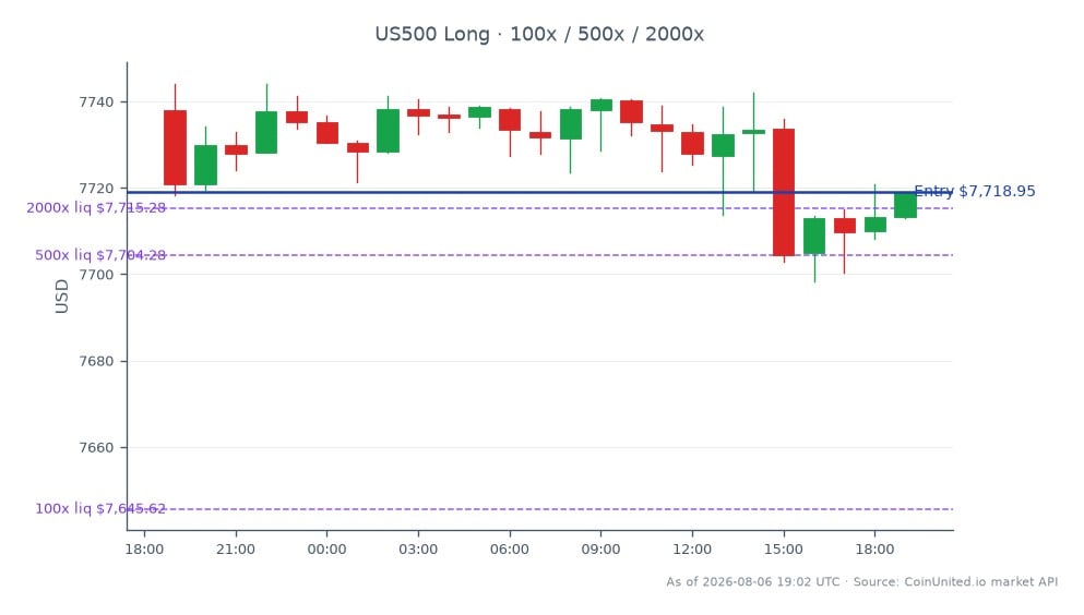 S&P 500指數開盤報7738.05點，收盤報7718.95點，過去24小時小幅下跌0.25%。期間指數最高觸及7744.05點，最低探至7698.25點，波動幅度為45.80點。在槓桿交易中，以7718.95的收盤價建立多頭部位，分級投入100、500及2000單位。此數據顯示市場情緒謹慎，因指數在更廣泛的經濟信號中經歷小幅波動。在此背景下，未見明顯的領漲或領跌指標，焦點仍集中在S&P 500指數的表現。