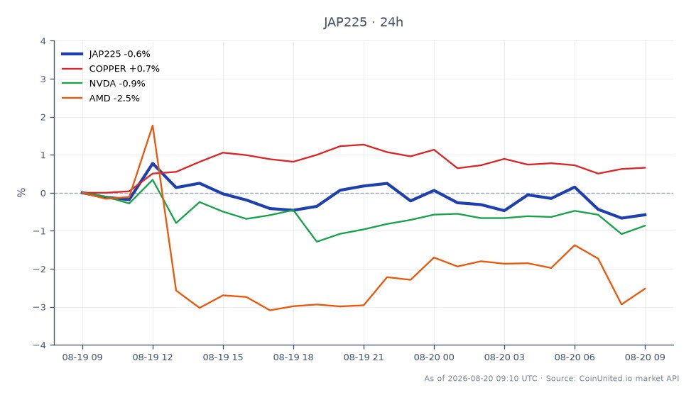 O Índice Nikkei 225 (JAP225) abriu em 66.264,0 e fechou em 65.815,0, refletindo uma diminuição de 0,68% nas últimas 24 horas. O índice atingiu uma máxima de 66.874,0 e uma mínima de 65.649,0 durante este período, indicando volatilidade no mercado. Em mercados relacionados, o cobre teve uma variação positiva de 1,0%, enquanto Nvidia (NVDA) e AMD tiveram quedas de 0,89% e 3,4%, respectivamente. Esses dados destacam o desempenho misto em diferentes setores, com o cobre mostrando força no contexto de ações de tecnologia em declínio, particularmente a AMD, que foi a lanterna nesta análise intermercados.