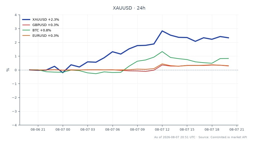 图表展示了过去24小时内黄金兑美元（XAU/USD）的表现。黄金开盘价为4248.975，收盘价为4340.2，显著上涨2.15%。在此期间，价格最高触及4371.82，最低为4229.77。相比之下，相关货币对变动不大：英镑/美元上涨0.27%，比特币上涨0.81%，欧元/美元上涨0.3%。黄金表现突出，大幅上涨，在本次跨市场分析中处于领先地位，而其他货币对变动相对较小。交易者应根据这些变动，特别是近期负面非农就业数据对美元的影响，考虑杠杆头寸的入场价和清算价。