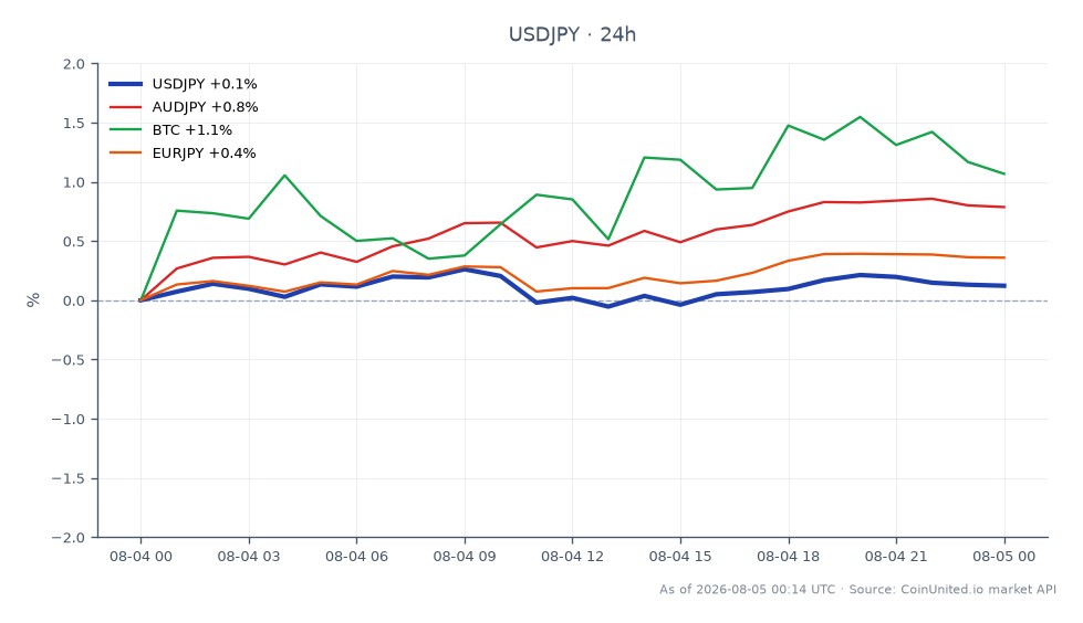 The USD/JPY pair opened at 157.5415 and closed at 157.6925, marking a 0.1% increase over the past 24 hours. The highest price reached was 157.959, while the lowest was 157.218, indicating a relatively stable trading range. In comparison, the AUD/JPY showed a stronger performance with a 0.8% rise, while BTC also increased by 0.81%. The EUR/JPY had a modest gain of 0.32%. Overall, the AUD/JPY was the clear leader among related pairs, suggesting a stronger bullish sentiment in the Australian dollar compared to the Japanese yen. Traders should consider the implications of rising real wages in Japan as the Bank of Japan may be pressured to hike rates, influencing the USD/JPY leverage playbook at the current level of 157.69.