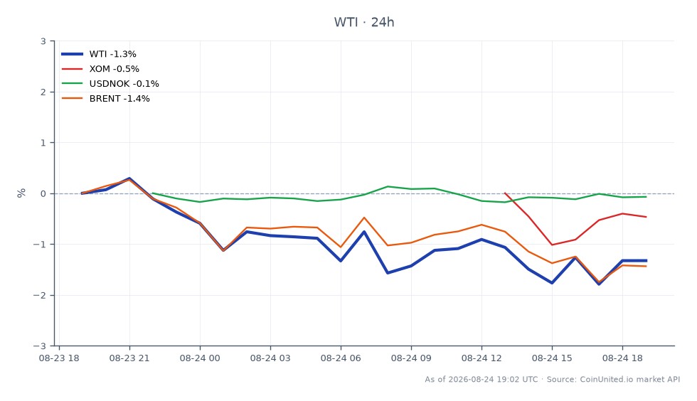 El gráfico ilustra el rendimiento del Petróleo Crudo Ligero WTI durante las últimas 24 horas, mostrando un precio de apertura de $86.135 y un precio de cierre de $85.17. El precio más alto alcanzado fue $86.575, mientras que el más bajo fue $84.465, lo que resultó en un cambio porcentual de -1.12%. En comparación, los activos relacionados muestran un rendimiento mixto: Exxon Mobil (XOM) disminuyó un -0.43%, el par de divisas USD/NOK cayó un -0.11% y el Petróleo Crudo Brent experimentó una caída del -1.18%. Estos datos indican que, si bien el WTI experimentó una ligera caída, el Brent tuvo un rendimiento similar y XOM se rezagó ligeramente en comparación con el rendimiento del WTI. En general, el sector energético está experimentando presiones a la baja, lo que los traders con apalancamiento deben monitorear de cerca para detectar posibles oportunidades de trading.