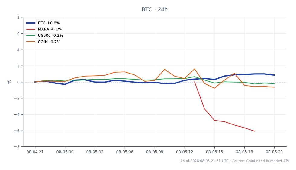 El gráfico ilustra el rendimiento reciente de Bitcoin (BTC) en el mercado de criptomonedas. Durante las últimas 24 horas, Bitcoin abrió a $64,312 y cerró a $64,708, marcando un ligero aumento del 0.62%. La acción del precio intradía alcanzó un máximo de $65,012 y un mínimo de $63,848, lo que indica un rango de negociación relativamente estable. En comparación, los activos relacionados mostraron un rendimiento variado: Marathon Digital Holdings (MARA) disminuyó un 2.34%, el índice S&P 500 (US500) cayó un 0.25% y Coinbase Global (COIN) declinó un 0.87%. Estos datos sugieren que, si bien Bitcoin logró mantener un cambio positivo, las acciones relacionadas experimentaron pérdidas, lo que resalta la fortaleza relativa de Bitcoin en el entorno actual del mercado.