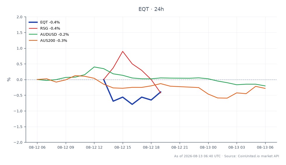 EQT Corporation opened at A$54.455 and closed at A$54.085, reflecting a decrease of 0.68% over the last 24 hours. The stock reached a high of A$54.465 and a low of A$53.765 during this period. In related markets, Republic Services, Inc. (RSG) saw a positive change of 0.72%, while the AUD/USD currency pair declined by 0.2%, and the AUS200 index fell by 0.22%. The performance of EQT indicates a slight bearish trend, while RSG stands out as a leader among the related assets, showing resilience in contrast to the overall market movements.
