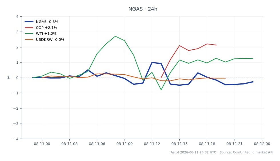 O gráfico ilustra o desempenho do Gás Natural (NGAS) nas últimas 24 horas, mostrando um preço de abertura de US$ 2,8041 e um preço de fechamento de US$ 2,79435, o que reflete uma diminuição de 0,35%. O preço mais alto atingido durante este período foi de US$ 2,8461, enquanto o mais baixo foi de US$ 2,7789, indicando uma faixa de negociação relativamente estável. Em comparação, ativos relacionados mostraram desempenho variado: ConocoPhillips (COP) aumentou 2,04%, enquanto West Texas Intermediate (WTI) subiu 1,24%. Em contrapartida, o par de moedas USD/KRW experimentou uma queda de 0,4%. Esses dados sugerem que, enquanto o Gás Natural enfrentou leve pressão de baixa, COP e WTI exibiram um momentum de alta mais forte, posicionando-os como líderes nesta análise intermercados.
