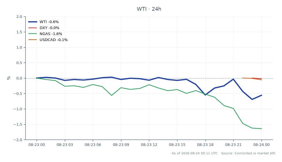 O gráfico ilustra o desempenho do WTI Light Crude Oil, que abriu em US$ 86,60 e fechou em US$ 86,11, refletindo uma queda de 0,57% nas últimas 24 horas. O preço mais alto atingido durante este período foi de US$ 86,715, enquanto o mais baixo foi de US$ 85,935. Mercados relacionados mostram o DXY (Índice do Dólar Americano) com um leve declínio de 0,08%, gás natural (NGAS) em queda de 1,66% e o par USDCAD mostrando uma diminuição mínima de 0,05%. A tendência geral indica um leve sentimento de baixa no mercado de petróleo, coincidindo com o anúncio de Bessent sobre sanções ao Irã, impactando o sentimento dos investidores em ativos relacionados. Entre os ativos relacionados, o NGAS se destaca como o maior perdedor com uma queda significativa de 1,66%.