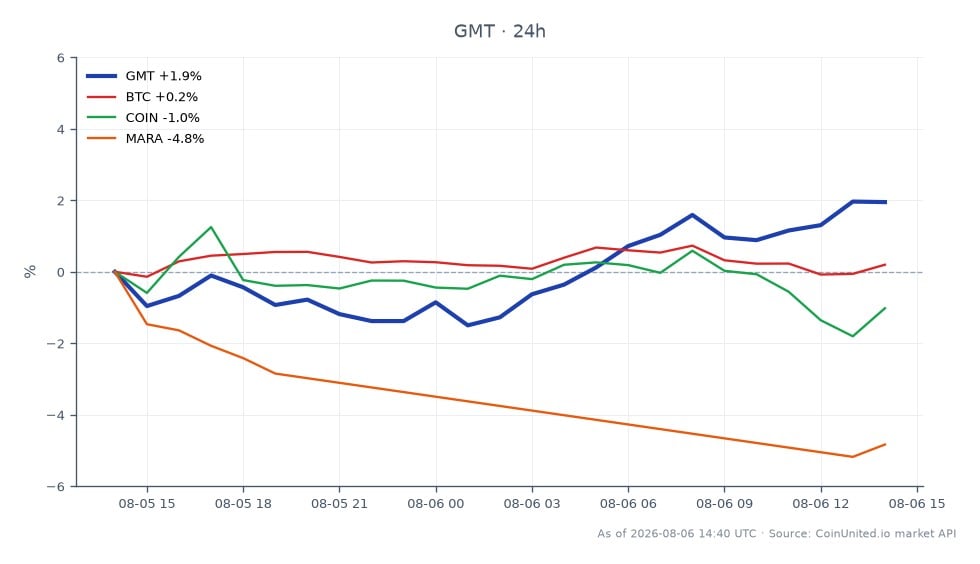The chart illustrates the performance of STEPN (GMT) over the past 24 hours, showing an opening price of $0.006618 and a closing price of $0.006799, resulting in a 2.73% increase. The highest price reached during this period was $0.006826, while the lowest was $0.006525. In comparison, Bitcoin (BTC) experienced a modest increase of 0.29%, while Coinbase (COIN) and Marathon Digital Holdings (MARA) saw declines of 2.52% and 7.89%, respectively. This indicates that GMT is a leader in performance among the compared assets, while MARA is the laggard with the most significant drop.
