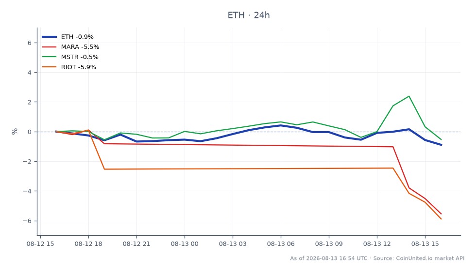 The chart illustrates the recent performance of Ethereum (ETH) alongside related stocks in the crypto sector. Ethereum opened at $1891.7 and closed at $1872.9, marking a decrease of 0.99% over the last 24 hours. The price fluctuated between a high of $1899.5 and a low of $1862.6 during this period. In comparison, related stocks showed notable declines, with Marathon Digital Holdings (MARA) down 4.57%, MicroStrategy (MSTR) down 0.37%, and Riot Blockchain (RIOT) down 4.19%. This data highlights the negative sentiment in the market, particularly for leveraged ETH traders, as the overall trend indicates a bearish outlook. The significant loss from the recent ETH dump, amounting to over $80 million, adds to the volatility and risk for traders in this environment.