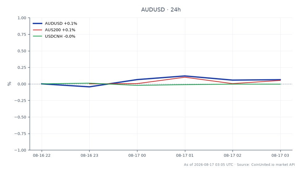 The chart illustrates the performance of the Australian Dollar (AUD) against the US Dollar (USD) over a 24-hour period. The AUD/USD opened at 0.708525 and closed slightly higher at 0.70926, reaching a high of 0.709795 and a low of 0.708335, resulting in a 0.1% increase. In related markets, the AUS200 index saw a modest increase of 0.08%, while the USDCNH pair experienced a slight decline of 0.01%. This indicates a stable performance for the AUD amidst mixed signals from related markets, with the AUD/USD showing resilience despite the challenges faced by A2 Milk's profit collapse due to supply chain issues in China.