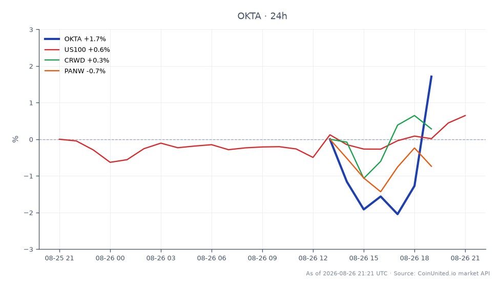 The chart illustrates the performance of Okta, Inc. (OKTA) over the last 24 hours, highlighting a significant surge of 15% following an AI-driven earnings beat. The stock opened at $128.45 and closed at $133.80, reaching a high of $137.87 and a low of $128.11. This represents a 4.17% change in the last 24 hours. In comparison, related stocks showed varying performance: the NASDAQ 100 index (US100) increased by 0.71%, CrowdStrike Holdings (CRWD) rose by 3.86%, and Palo Alto Networks (PANW) gained 3.07%. Okta's substantial gain positions it as a clear leader among its peers in this timeframe, making it a focal point for leveraged traders.