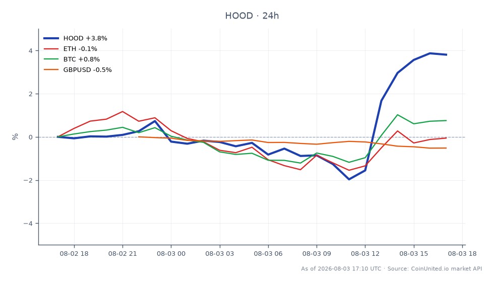 The chart illustrates the performance of Robinhood Markets, Inc. Class A Common Stock (HOOD) over the past 24 hours. The stock opened at $88.015 and closed at $91.515, marking a significant increase of 3.98%. The highest price during this period reached $91.81, while the lowest dipped to $85.35. In comparison, the related cryptocurrencies showed modest changes, with Ethereum (ETH) increasing by 0.24% and Bitcoin (BTC) rising by 0.95%. However, the GBP/USD currency pair experienced a decline of 0.55%. Overall, HOOD stands out as a leader in this cross-market analysis, showcasing a strong upward movement compared to the relatively flat performance of the cryptocurrencies and the decline in the forex market.