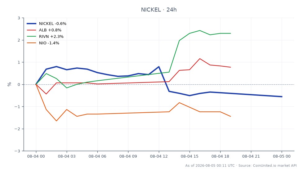 Der Chart zeigt die Performance von Nickel (NICKEL) im Rohstoffmarkt der letzten 24 Stunden. Nickel eröffnete bei 17.215,25 $ und schloss leicht niedriger bei 17.152,35 $, was einem Rückgang von 0,37 % entspricht. Der höchste Preis in diesem Zeitraum lag bei 17.454,25 $, während der niedrigste bei 17.145,25 $ lag. Im Vergleich zu anderen Aktien verzeichnete Albemarle Corporation (ALB) eine positive Veränderung von 1,54 %, während Rivian Automotive (RIVN) um 1,87 % stieg. Umgekehrt erlebte NIO Inc. einen Rückgang von 1,34 %. Dies deutet darauf hin, dass Nickel zwar einen leichten Abwärtstrend verzeichnete, ALB und RIVN jedoch eine Outperformance zeigten und somit potenzielle Anziehungspunkte für gehebelte Händler im EV-Sektor darstellen.