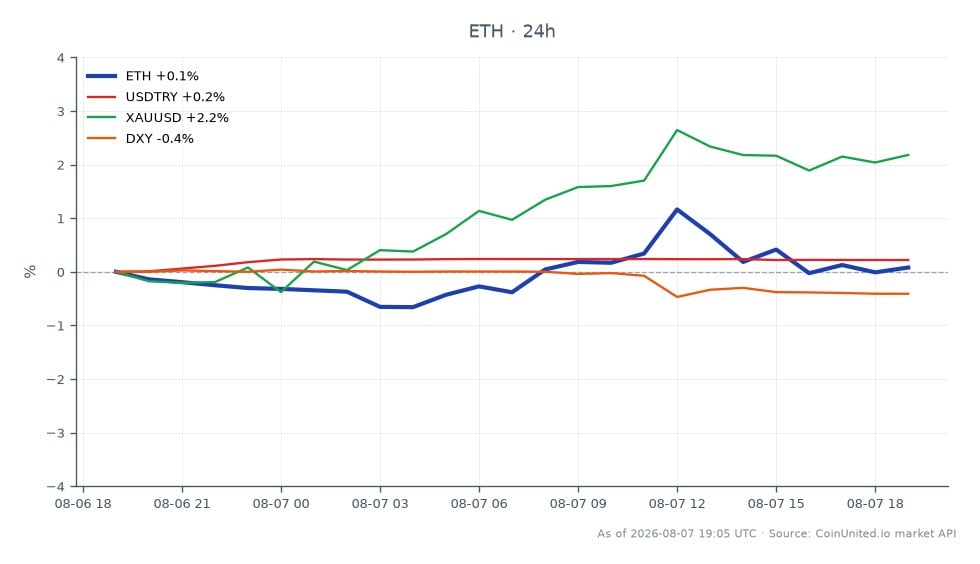 The chart illustrates the recent performance of Ethereum (ETH) amidst regulatory developments, showing an opening price of $1905.3 and a closing price of $1910.5, reflecting a slight increase of 0.27% over the past 24 hours. The price fluctuated within a range, hitting a high of $1941.6 and a low of $1893.4 during this period. In comparison, the Turkish Lira (USDTRY) appreciated by 0.22%, while Gold (XAUUSD) saw a notable increase of 2.31%. The U.S. Dollar Index (DXY) experienced a decline of 0.4%, indicating a mixed performance across these markets. Ethereum's stability contrasts with the volatility seen in the related assets, positioning it as a relative leader in this cross-market scenario.